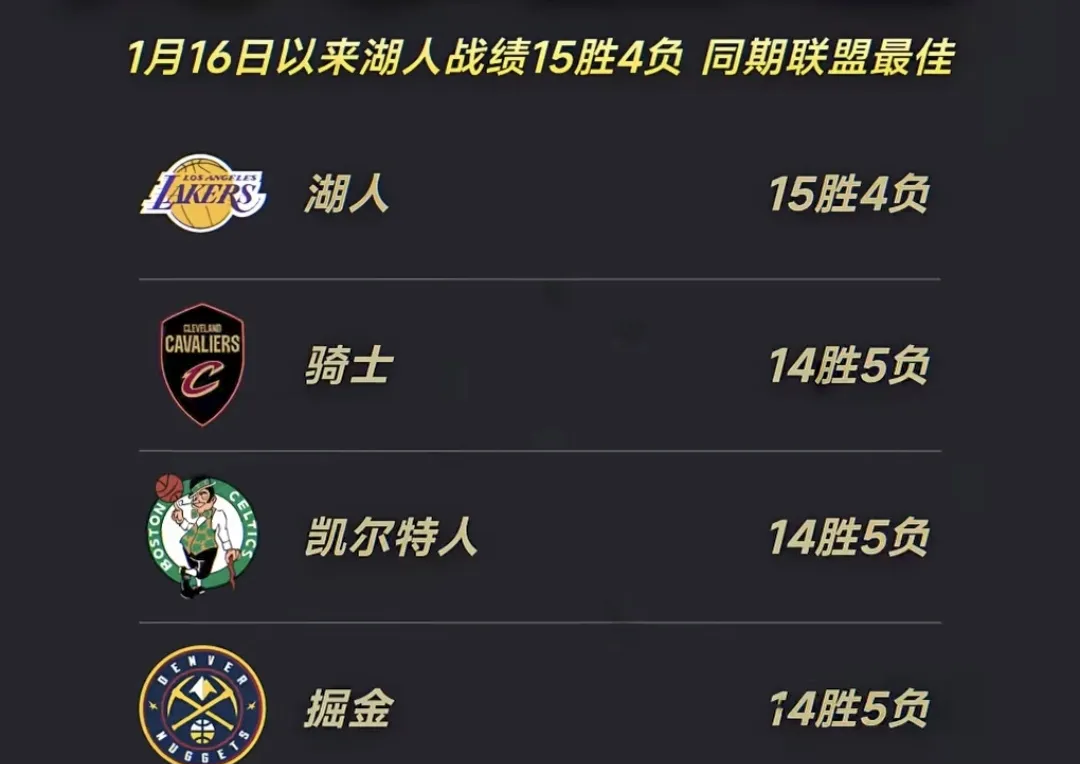湖人客场取胜爵士，领跑联盟排名的简单介绍