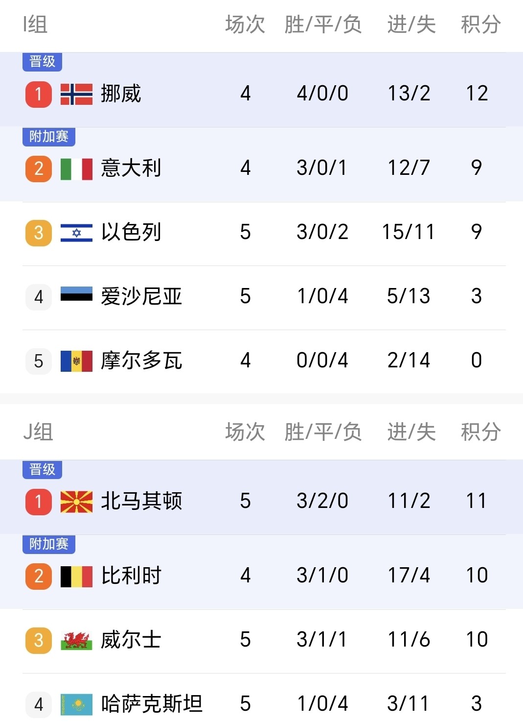 丹麦队在欧预赛上取得胜利，实力渐显