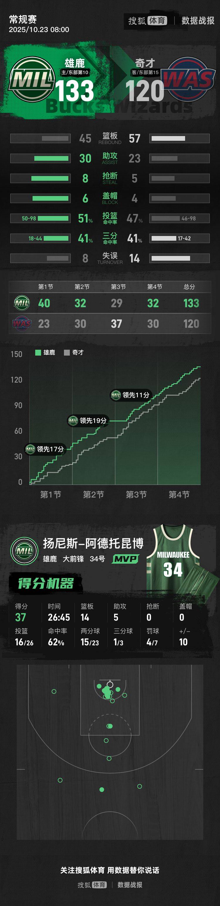 雄鹿内线板凳球员齐上阵，替补得分助力胜局的简单介绍